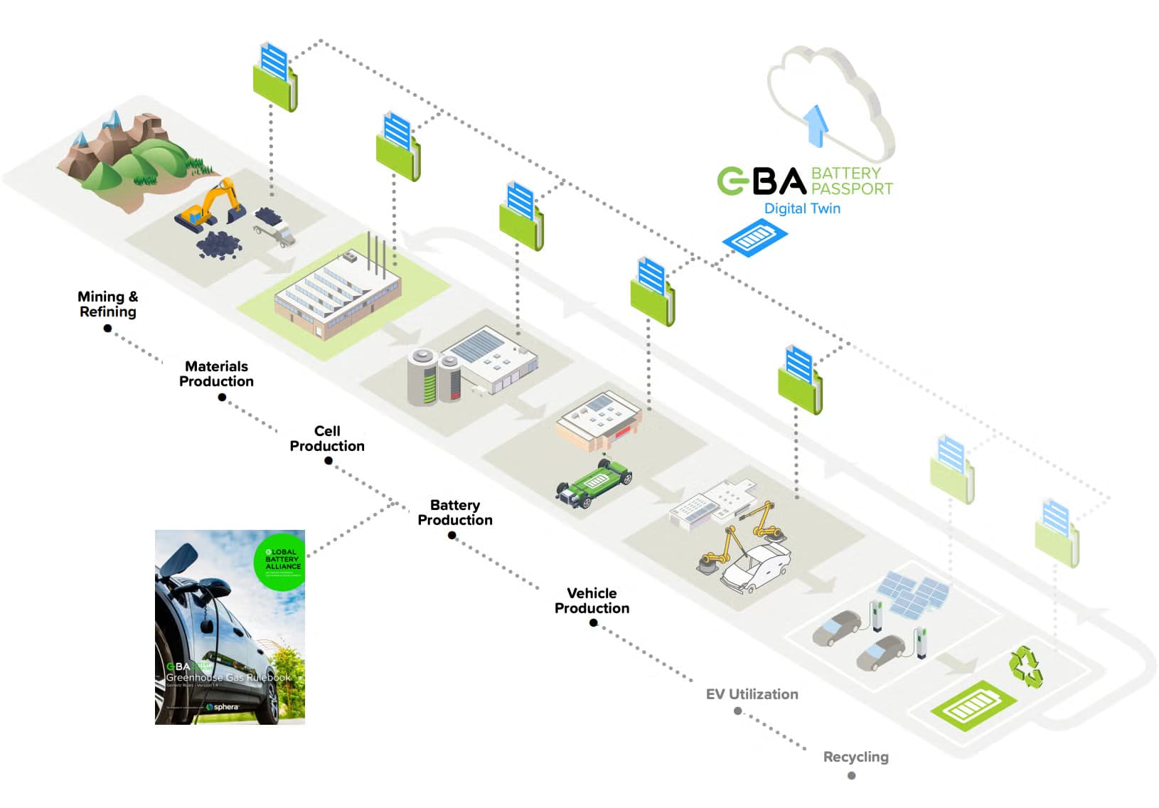 Battery value chain lifecycle from raw materials to recycling